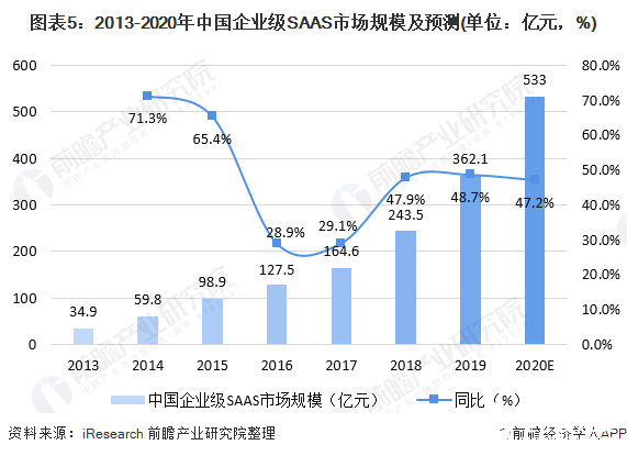 图表5：2013-2020年中国企业级SAAS市场规模及预测(单位：亿元，%)