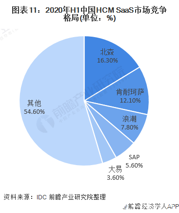图表11：2020年H1中国HCM SaaS市场竞争格局(单位：%)