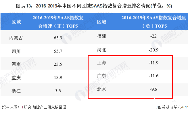 图表13：2016-2019年中国不同区域SAAS指数复合增速排名情况(单位：%)