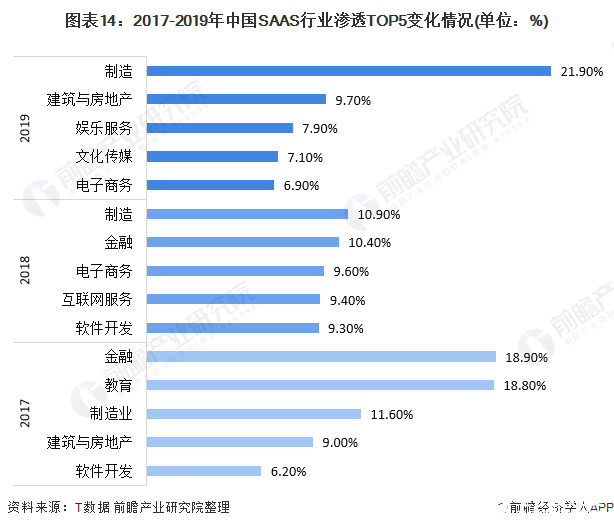 圖表14：2017-2019年中國SAAS行業(yè)滲透TOP5變化情況(單位：%)