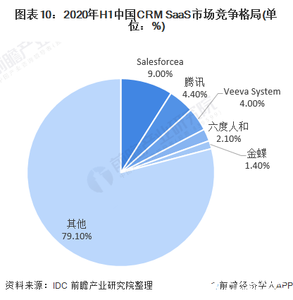 图表10：2020年H1中国CRM SaaS市场竞争格局(单位：%)