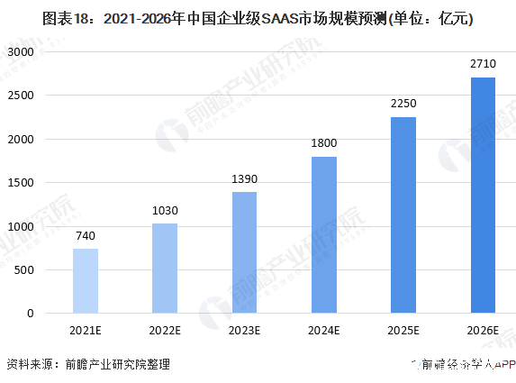 圖表18：2021-2026年中國企業(yè)級SAAS市場規(guī)模預(yù)測(單位：億元)