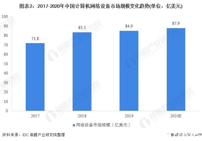 图表2：2017-2020年中国计算机网络设备市场规模变化趋势(单位：亿美元)