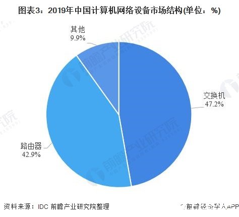 图表3：2019年中国计算机网络设备市场结构(单位：%)