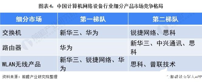 图表4：中国计算机网络设备行业细分产品市场竞争格局