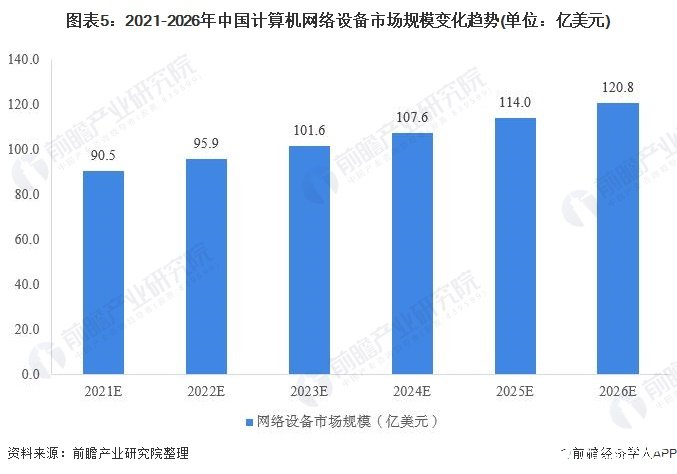 图表5：2021-2026年中国计算机网络设备市场规模变化趋势(单位：亿美元)