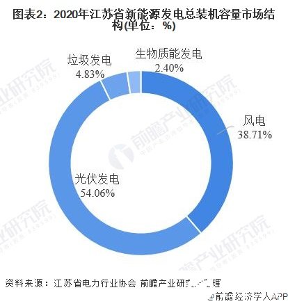 图表2：2020年江苏省新能源发电总装机容量市场结构(单位：%)