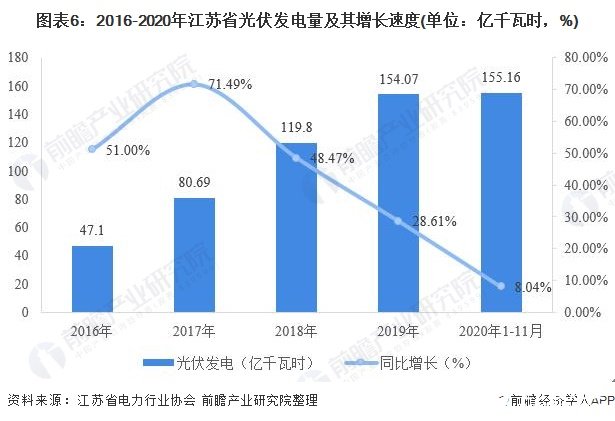 图表6：2016-2020年江苏省光伏发电量及其增长速度(单位：亿千瓦时，%)