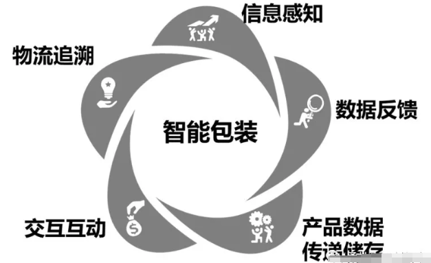 基于RFID的智能包装技术系统