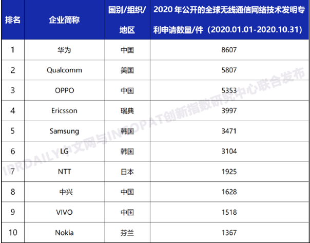华为进入全球专利企业前十名榜单