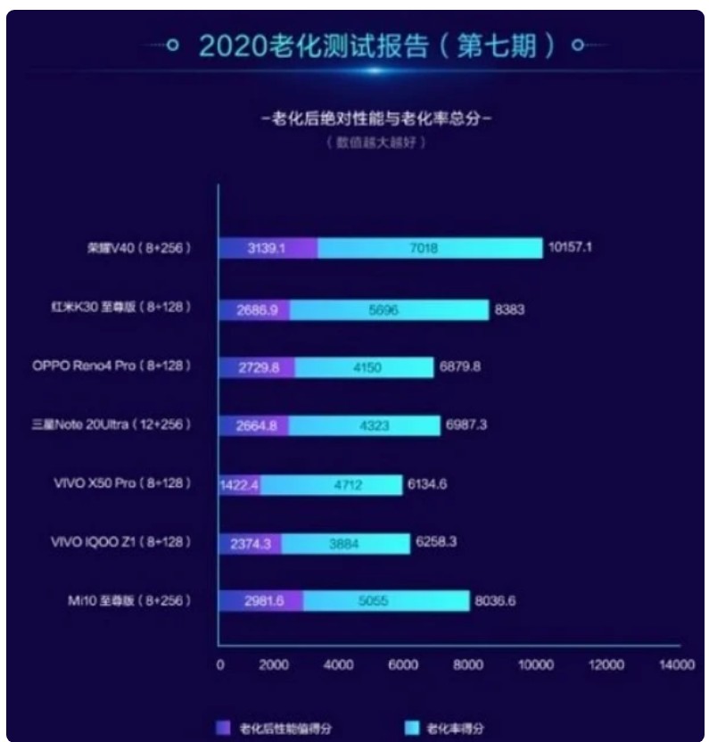 手机发热排行榜_6月手机性能排行榜,小米已经不再“发烧”,中端机重新洗牌