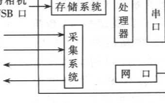 基于嵌入式处理器S3C4510B和μCLinux...