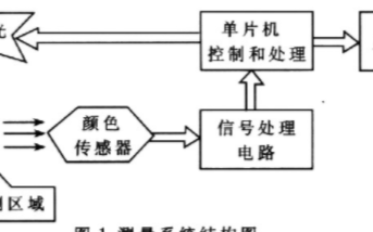 采用AD8608芯片和RGB三基色颜色传感器实现...