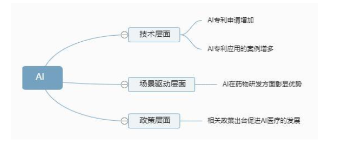 AI改变了医疗领域的供给端及传统医疗机构的运作方式