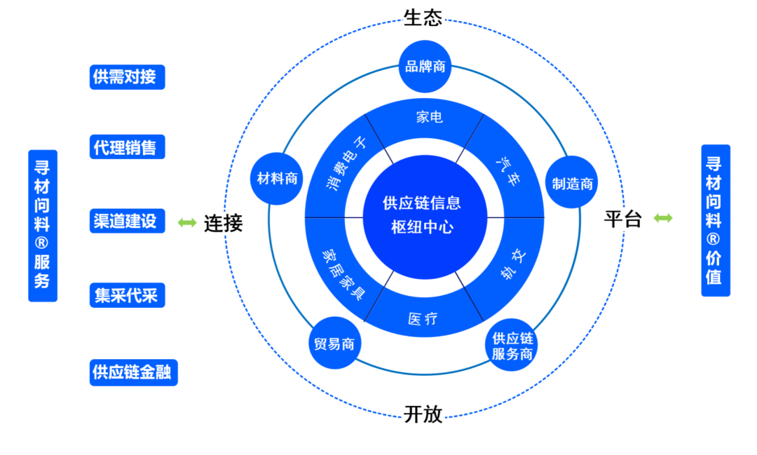 产业链