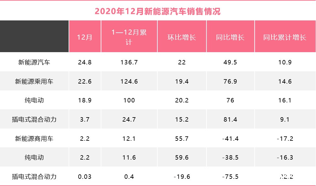 2020年全年销售新能源汽车136.7万辆，主要以纯电动乘用车为主