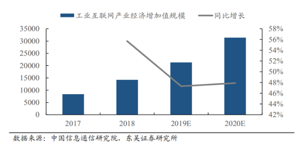 工业互联网