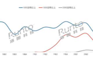 LED智能投影2000流明以上市场份额达到2.8...