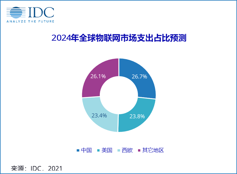 物联网