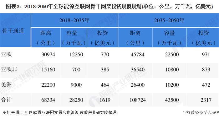 2021年全球能源互联网行业市场现状及发展趋势分析-能源互联网的未来2