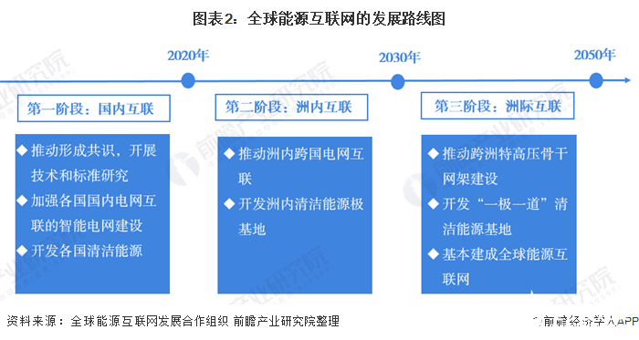 2021年全球能源互联网行业市场现状及发展趋势分析-能源互联网的未来1