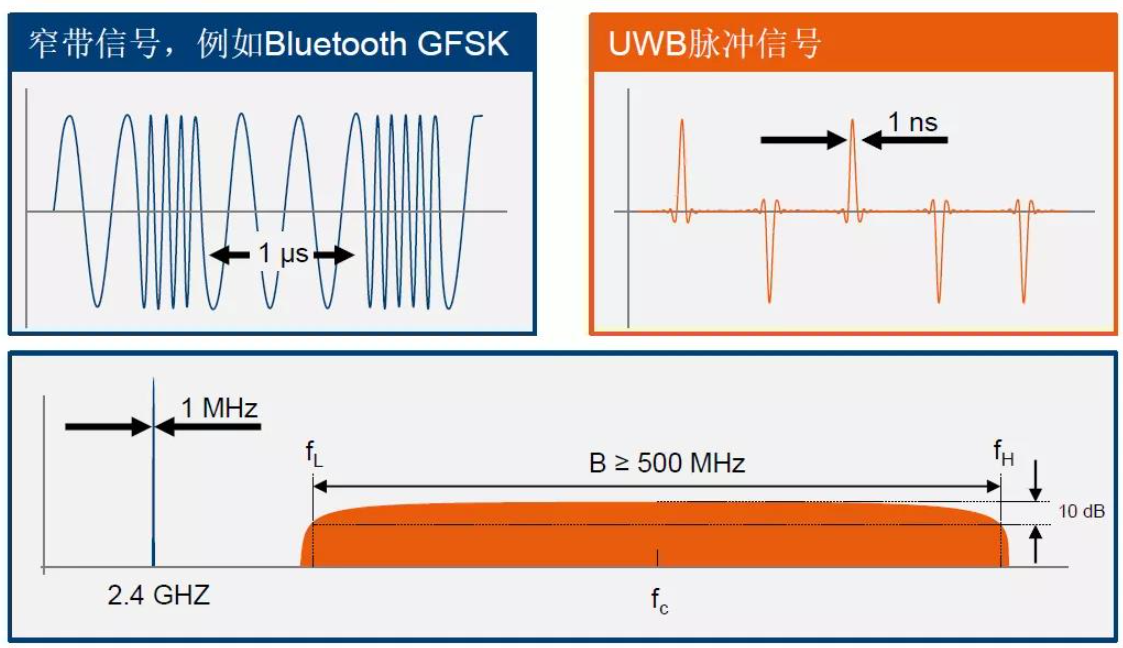 无线通信技术系列之UWB超宽带技术原理解析