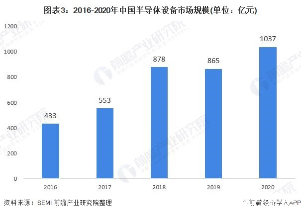 图表3：2016-2020年中国半导体设备市场规模(单位：亿元)