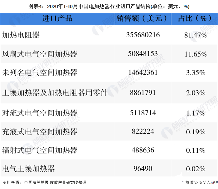 圖表4：2020年1-10月中國電加熱器行業(yè)進口產(chǎn)品結(jié)構(gòu)(單位：美元，%)