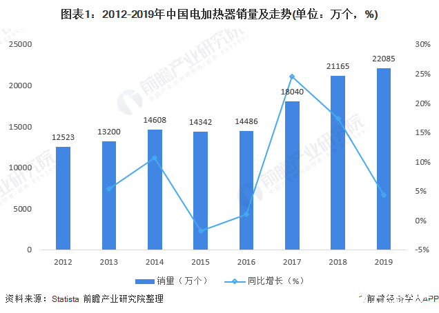 2020年中国电加热器市场仍将持续向好，市场规模均稳步增长