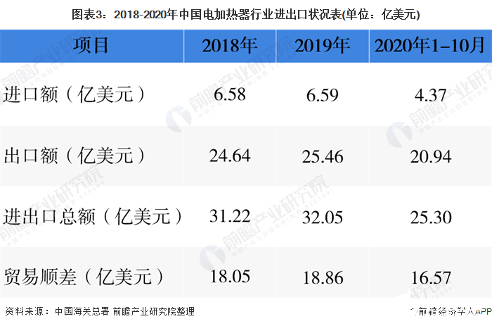 图表3：2018-2020年中国电加热器行业进出口状况表(单位：亿美元)