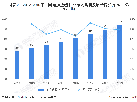 图表2：2012-2019年中国电加热器行业市场规模及增长情况(单位：亿元，%)