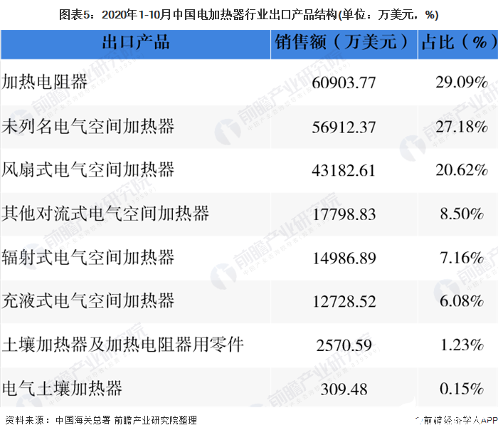 图表5：2020年1-10月中国电加热器行业出口产品结构(单位：万美元，%)