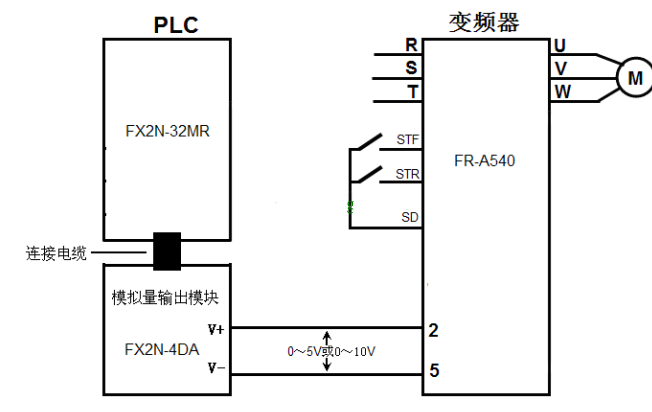 PLC以模拟量方式控制变频器的硬件连接