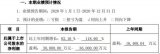 赢合科技发布2020年业绩预告,有效订单超33亿...