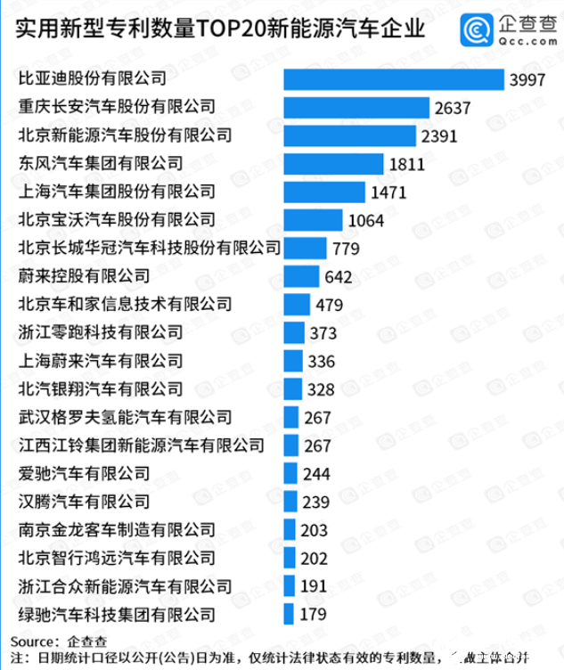 比亞迪在新能源汽車專利名單穩(wěn)居榜首