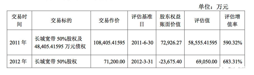 長城寬帶近9年累計實現(xiàn)凈利潤14.54億元，得到了基礎(chǔ)運營商的重視