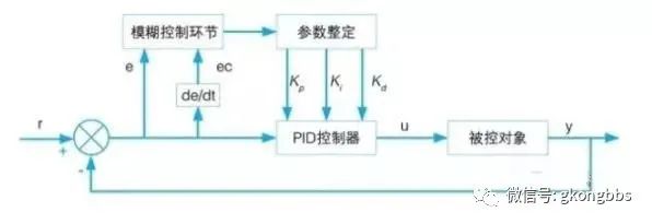 控制