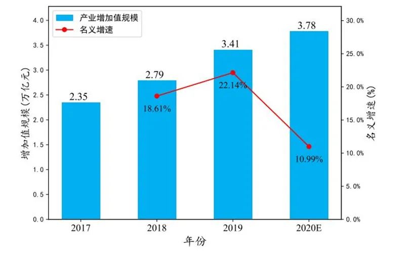 工业互联网