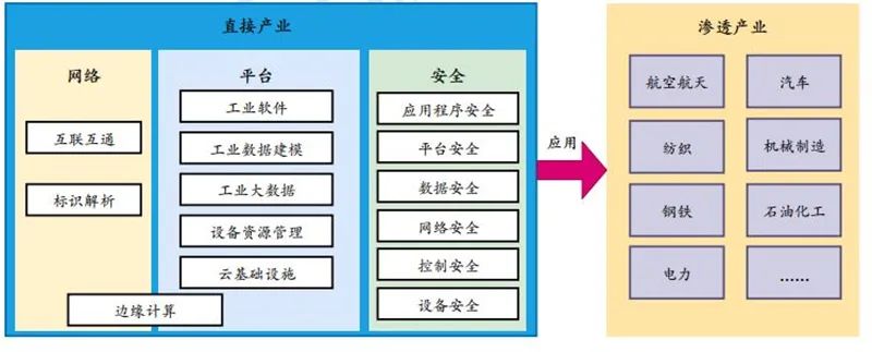 工业互联网