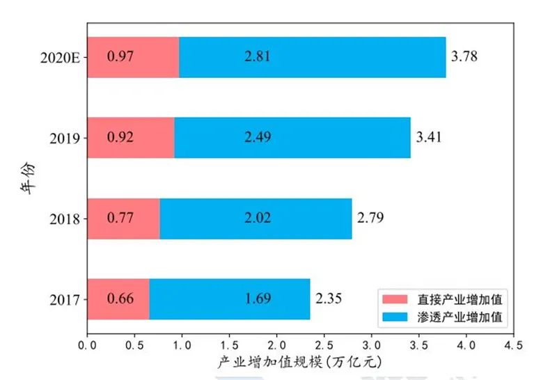 工业互联网