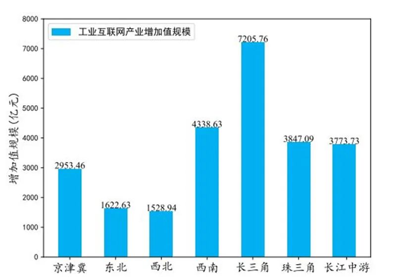 工业互联网