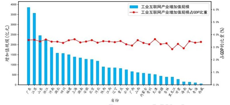 工业互联网