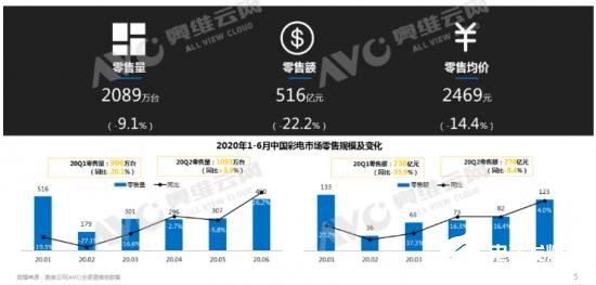 品牌著力讓電視行業(yè)進入全新時代,激光電視注定將實現(xiàn)跨越