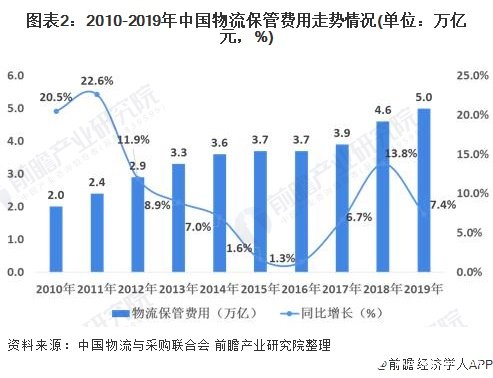 图表2：2010-2019年中国物流保管费用走势情况(单位：万亿元，%)