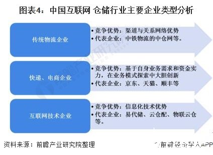 图表4：中国互联网+仓储行业主要企业类型分析