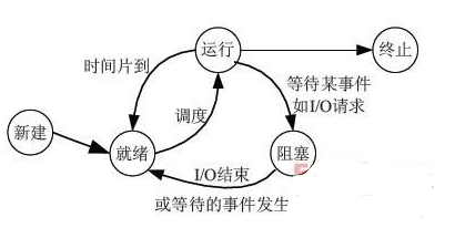進程的三種基本狀態及進程控制塊（PCB)