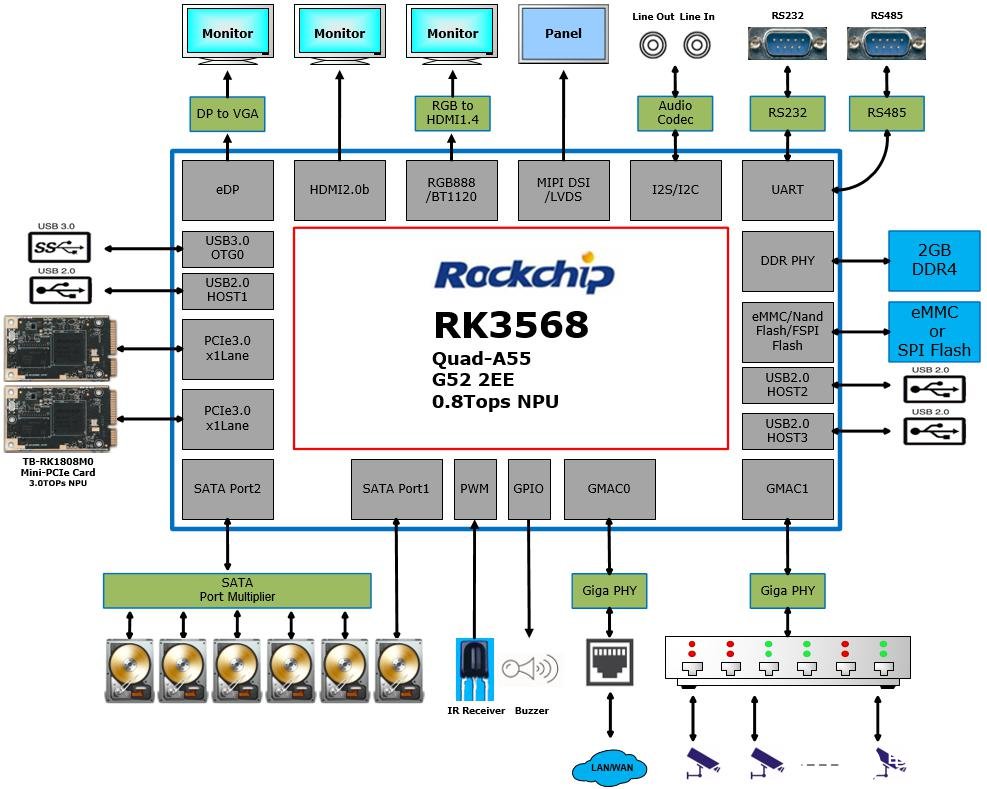 RK3568