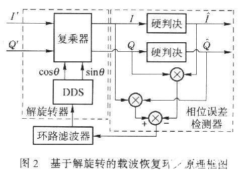 基于VirtexⅡXC2V1000-5 FPGA實(shí)現(xiàn)寬帶多速率解調(diào)器的設(shè)計(jì)