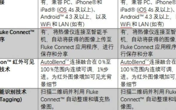 Fluke TiS75+/55+紅外熱像儀重磅上市：精度升級(jí)，重構(gòu)清晰