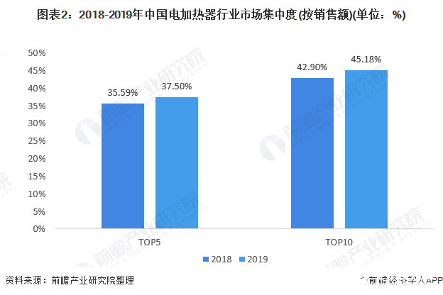 图表2：2018-2019年中国电加热器行业市场集中度(按销售额)(单位：%)